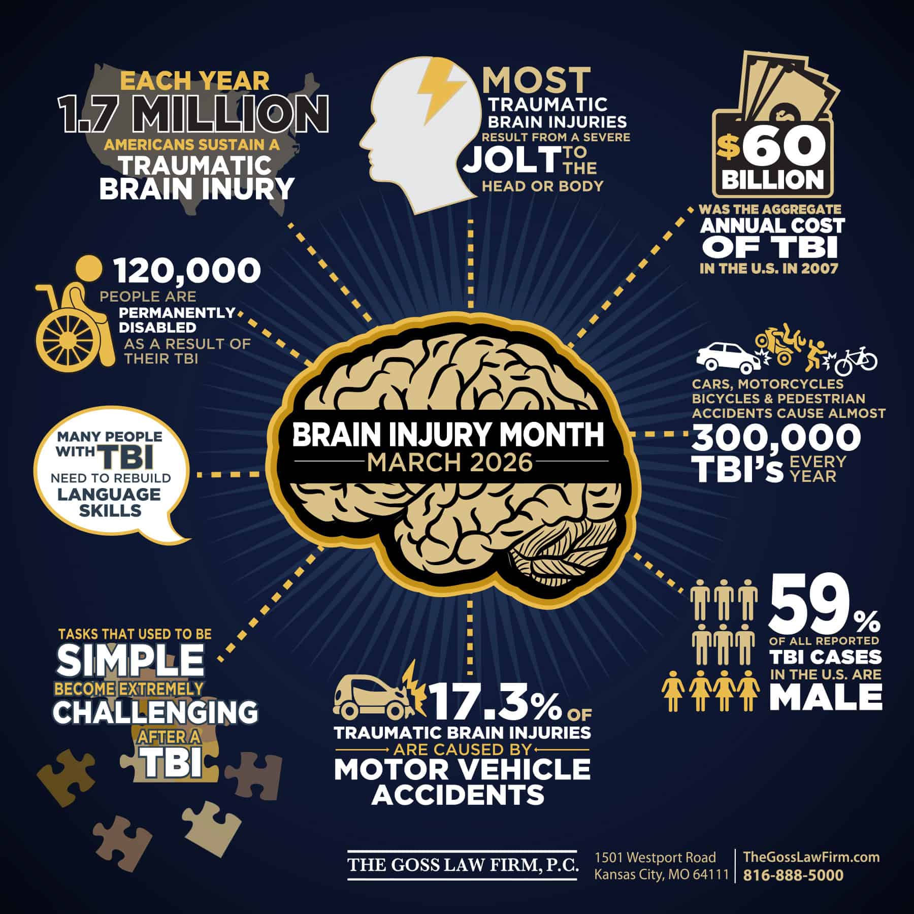 What to Know About Traumatic Brain Injuries – Goss Law